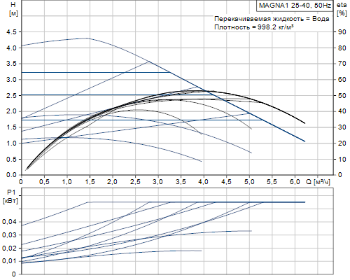 Кривая характеристики насосов MAGNA1 25-40