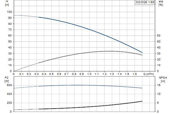 Кривая характеристики насосов SQ/SQE 1-65