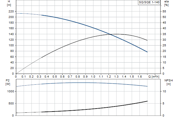 Кривая характеристики насосов SQ/SQE 1-140