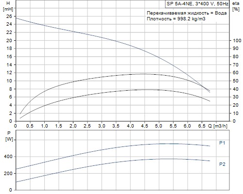 Кривая характеристики насосов SP 5A-4NE