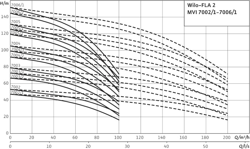 Кривая характеристики насосов FLA-2 MVI 7006/1 PN16